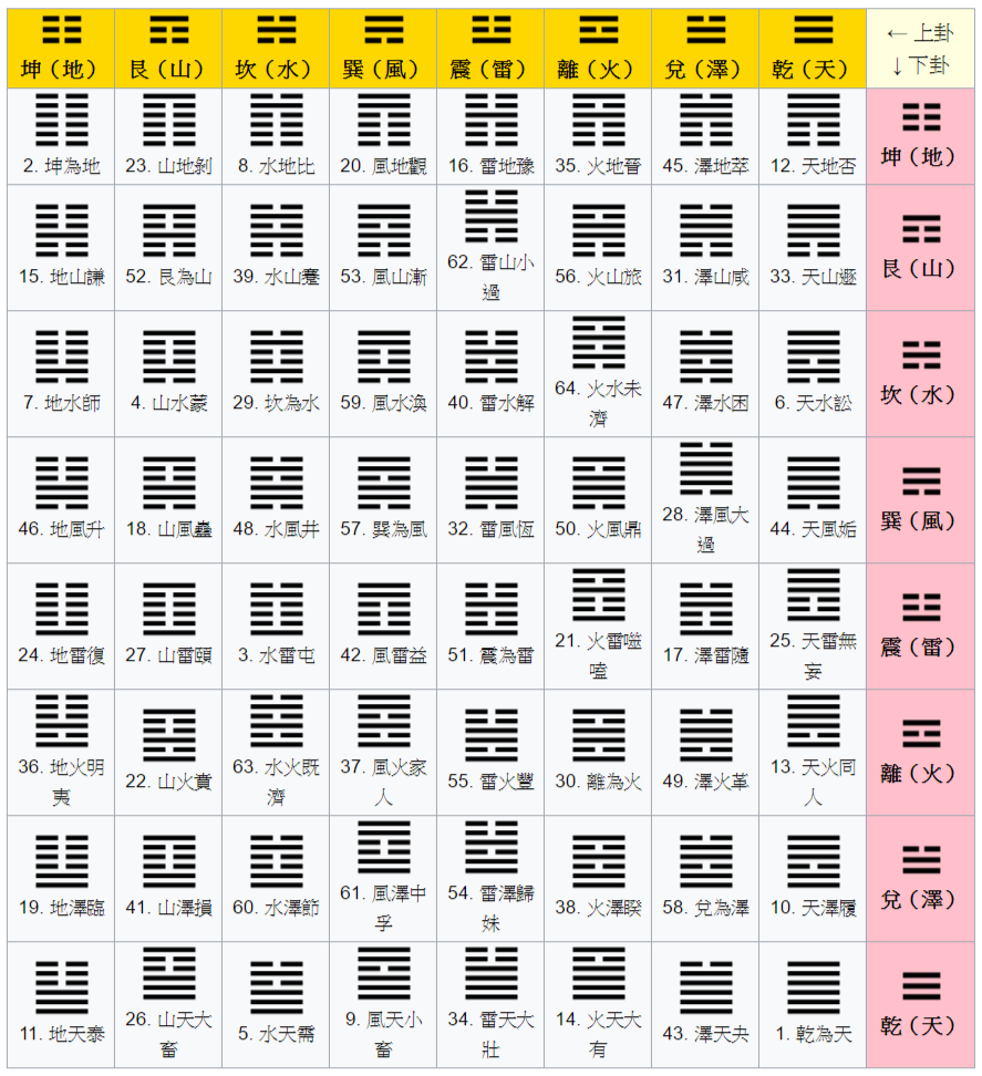 (以上六十四卦图转载自维基百科)